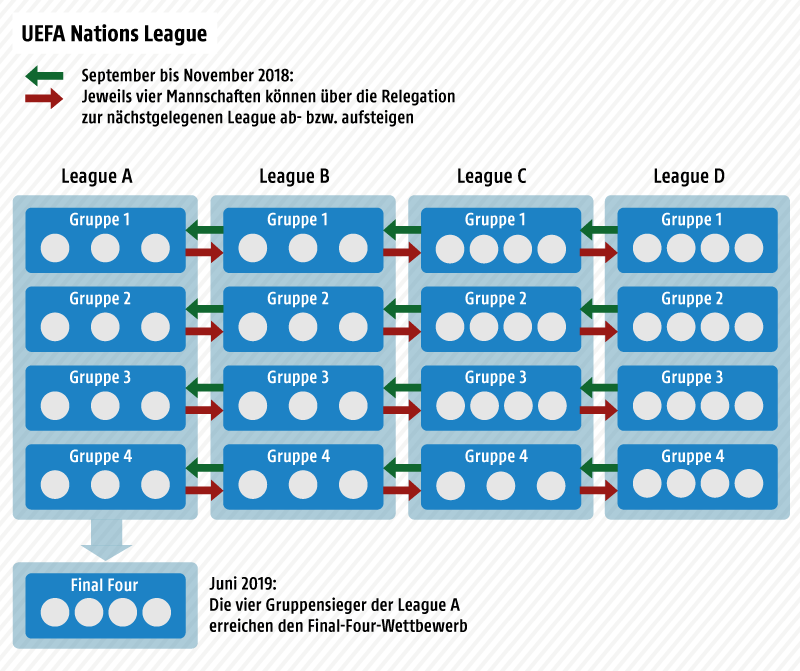 Spielplan Nations League