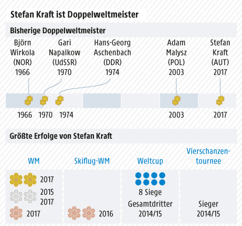 Grafik zu Stefan Krafts Erfolgen